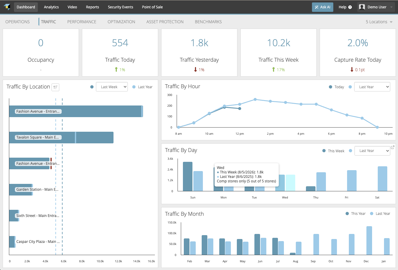 A traffic dashboard with occupancy and capture rate tiles above charts of traffic by location, hour, day, and month