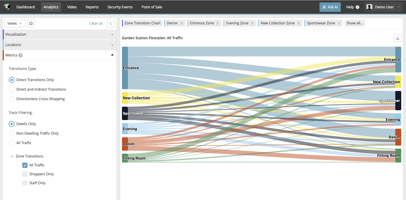 A zone transition chart showing shopper flow between store areas as woven colored bands, beside a panel of visualization and metric filters